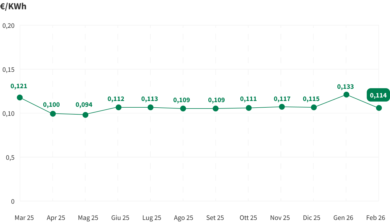 Grafico che mostra le variazioni mensili dell'indice PUN, il prezzo di riferimento dell'energia elettrica all'ingrosso in Italia. Questo indice viene calcolato come una media ponderata dei prezzi delle transazioni giornaliere di energia elettrica.